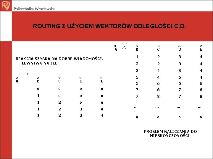 ROUTING Z UŻYCIEM WEKTORÓW ODLEGŁOŚCI C. D. A REAKCJA SZYBKA NA DOBRE WIADOMOŚCI, LEWNIWA