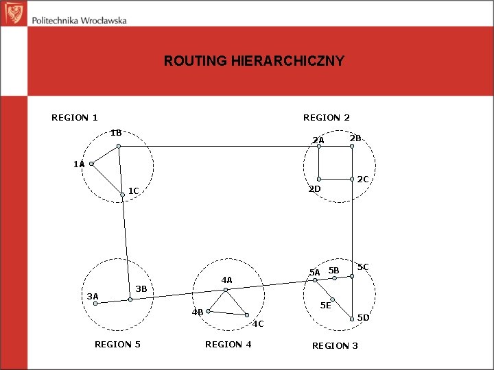 ROUTING HIERARCHICZNY REGION 1 REGION 2 1 B 2 A 2 B 1 A