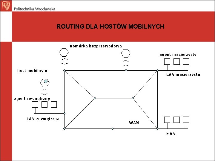 ROUTING DLA HOSTÓW MOBILNYCH Komórka bezprzewodowa agent macierzysty host mobilny o LAN macierzysta agent