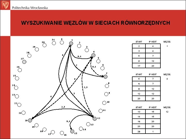 WYSZUKIWANIE WĘZŁÓW W SIECIACH RÓWNORZĘDNYCH 31 30 0 1 2 3 29 4 28