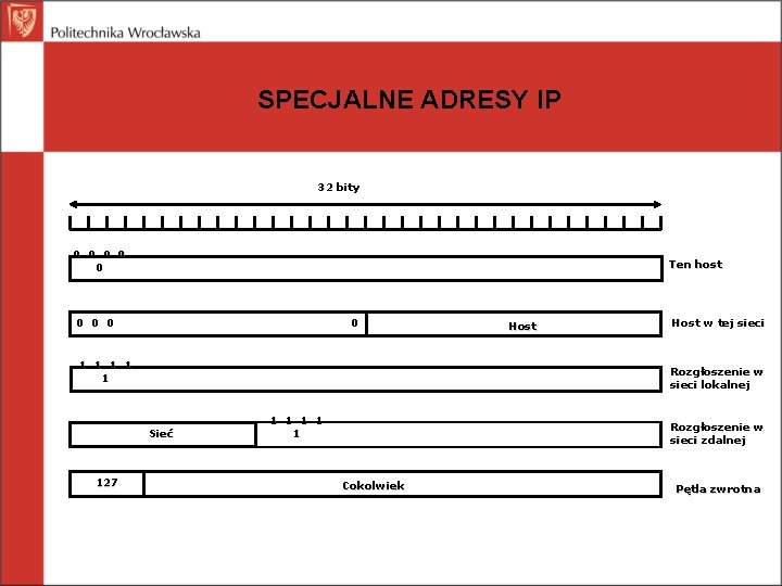 SPECJALNE ADRESY IP 32 bity 0 0 0 0 0 Host 1 1 1