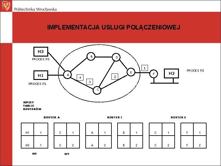 IMPLEMENTACJA USŁUGI POŁĄCZENIOWEJ H 3 B PROCES P 3 D 1 E A H