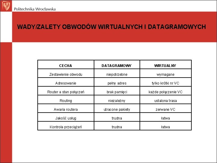 WADY/ZALETY OBWODÓW WIRTUALNYCH I DATAGRAMOWYCH CECHA DATAGRAMOWY WIRTUALNY Zestawienie obwodu niepotrzebne wymagane Adresowanie pełny