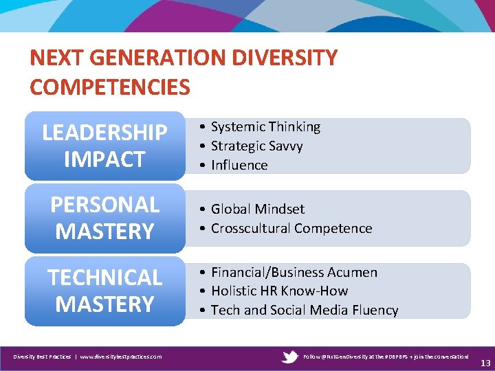 NEXT GENERATION DIVERSITY COMPETENCIES LEADERSHIP IMPACT • Systemic Thinking • Strategic Savvy • Influence