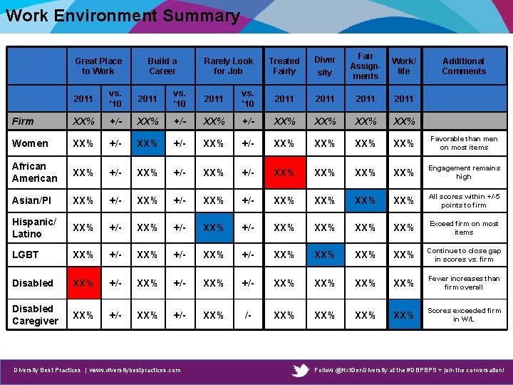 Work Environment Summary Great Place to Work • headings vs. 2011 '10 Build a Work Environment Summary Great Place to Work • headings vs. 2011 '10 Build a
