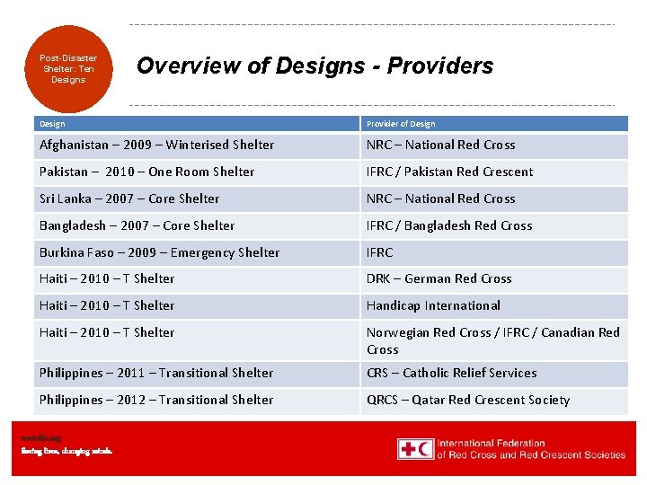 Transitional Post-Disaster Shelters: Shelter: Eight Ten Designs Overview of Designs - Providers Design Provider Transitional Post-Disaster Shelters: Shelter: Eight Ten Designs Overview of Designs - Providers Design Provider