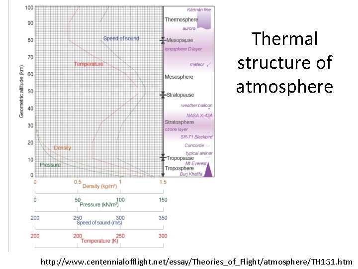 Thermal structure of atmosphere http: //www. centennialofflight. net/essay/Theories_of_Flight/atmosphere/TH 1 G 1. htm 