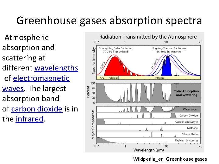 Greenhouse gases absorption spectra Atmospheric absorption and scattering at different wavelengths of electromagnetic waves.