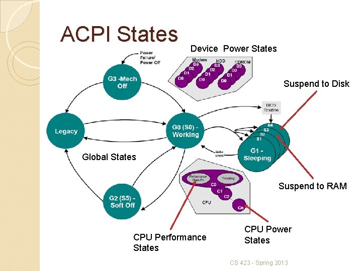 ACPI States Device Power States Suspend to Disk Global States Suspend to RAM CPU ACPI States Device Power States Suspend to Disk Global States Suspend to RAM CPU