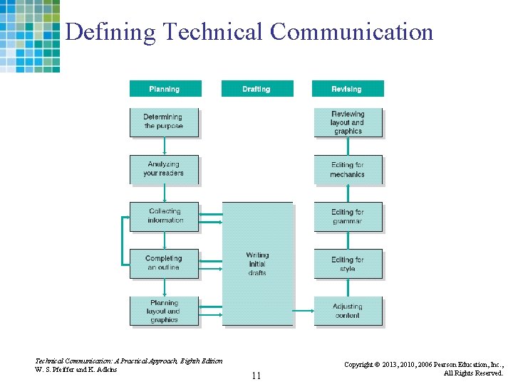 Defining Technical Communication: A Practical Approach, Eighth Edition W. S. Pfeiffer and K. Adkins