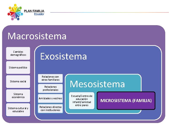 Macrosistema Cambios demográficos Exosistema Sistema político Sistema social Relaciones con otros familiares Relaciones profesionales