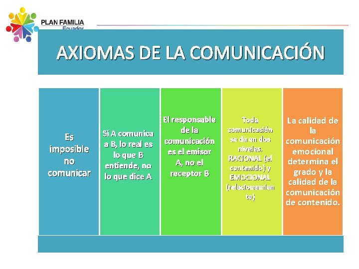 AXIOMAS DE LA COMUNICACIÓN Es imposible no comunicar Si A comunica a B, lo