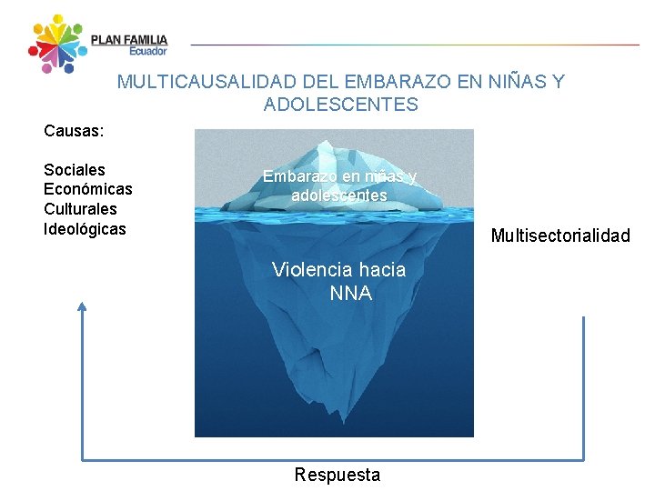 MULTICAUSALIDAD DEL EMBARAZO EN NIÑAS Y ADOLESCENTES Causas: Sociales Económicas Culturales Ideológicas Embarazo en