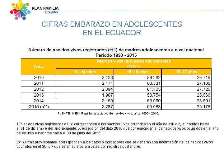 CIFRAS EMBARAZO EN ADOLESCENTES EN EL ECUADOR FUENTE: INEC- Registro estadístico de nacidos vivos,