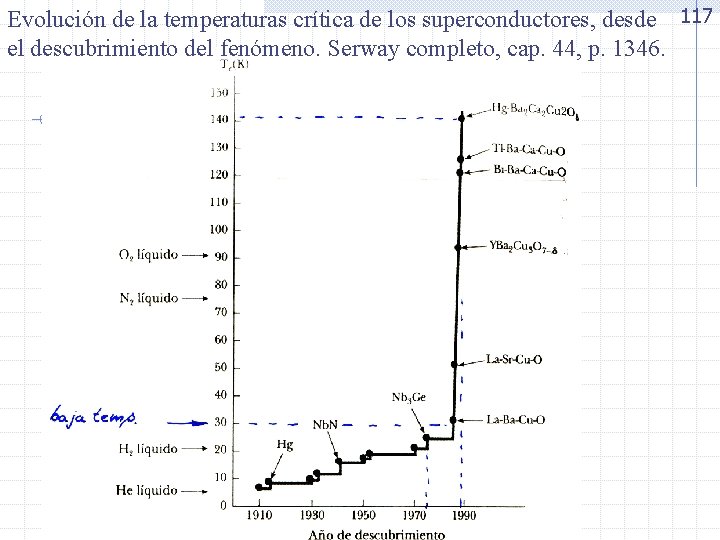 Evolución de la temperaturas crítica de los superconductores, desde 117 el descubrimiento del fenómeno.