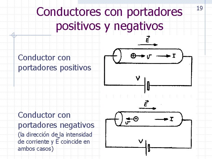 Conductores con portadores positivos y negativos Conductor con portadores positivos Conductor con portadores negativos