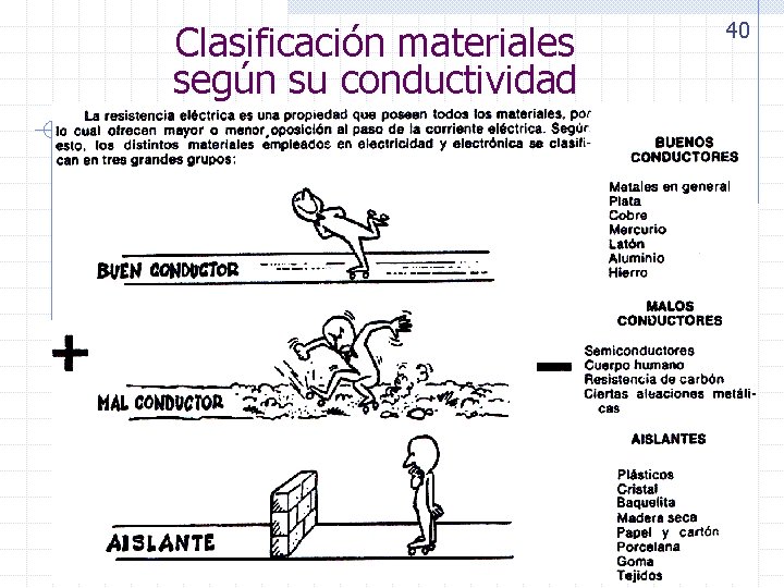 Clasificación materiales según su conductividad 40 