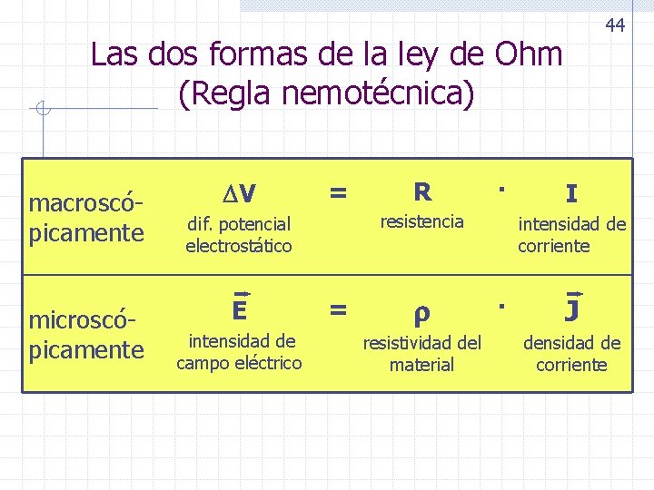 44 Las dos formas de la ley de Ohm (Regla nemotécnica) macroscópicamente microscópicamente V