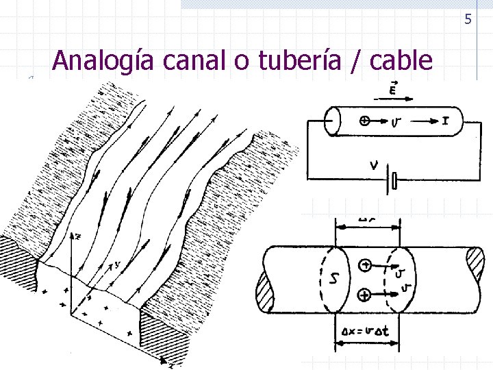 5 Analogía canal o tubería / cable 