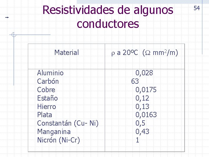 Resistividades de algunos conductores Material Aluminio Carbón Cobre Estaño Hierro Plata Constantán (Cu- Ni)