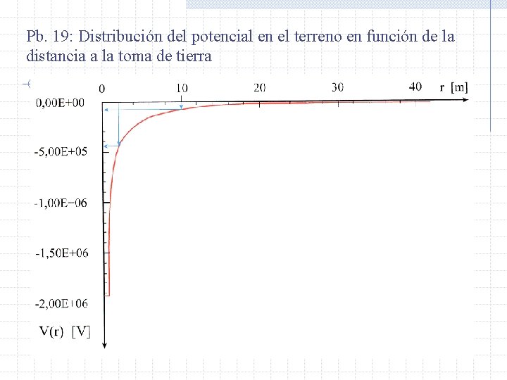 Pb. 19: Distribución del potencial en el terreno en función de la distancia a