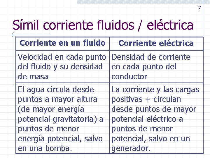 7 Símil corriente fluidos / eléctrica Corriente en un fluido Corriente eléctrica Velocidad en