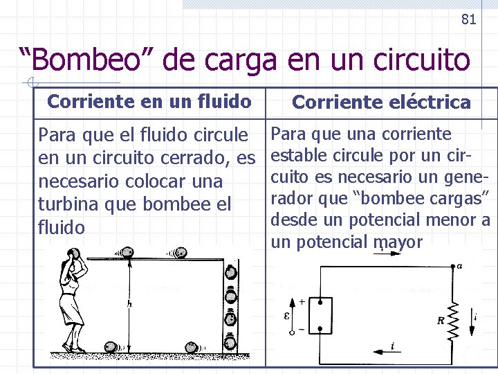 81 “Bombeo” de carga en un circuito Corriente en un fluido Corriente eléctrica Para