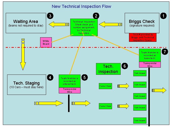 New Technical Inspection Flow 3 Waiting Area 2 1 Briggs Check Technical Inspection Sheet