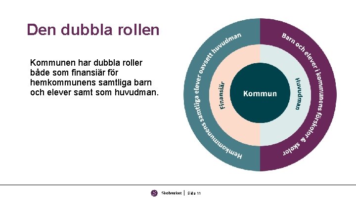 Den dubbla rollen Kommunen har dubbla roller både som finansiär för hemkommunens samtliga barn