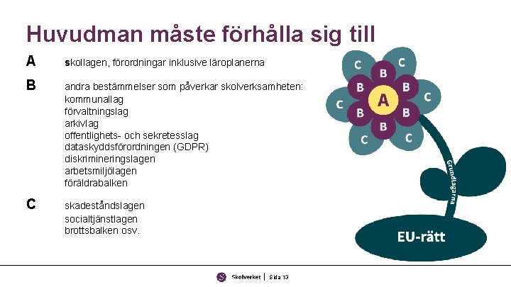 Huvudman måste förhålla sig till A skollagen, förordningar inklusive läroplanerna B andra bestämmelser som