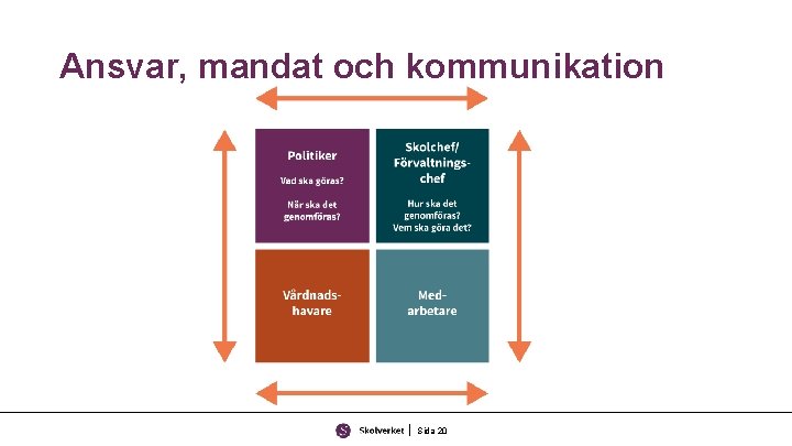 Ansvar, mandat och kommunikation Sida 20 