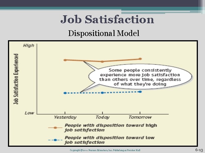 Job Satisfaction Dispositional Model Copyright © 2011 Pearson Education, Inc. Publishing as Prentice Hall