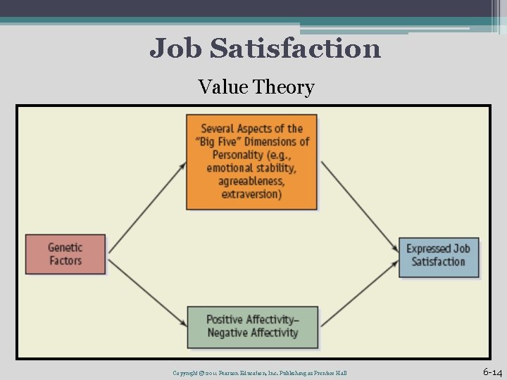 Job Satisfaction Value Theory Copyright © 2011 Pearson Education, Inc. Publishing as Prentice Hall