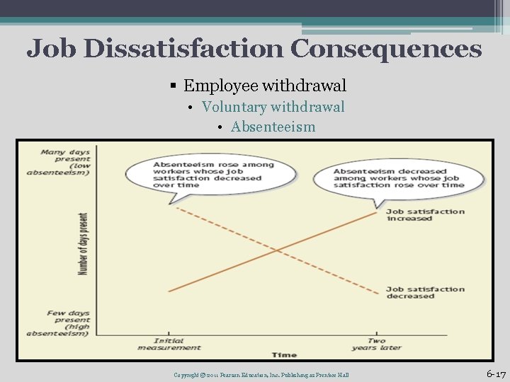 Job Dissatisfaction Consequences § Employee withdrawal • Voluntary withdrawal • Absenteeism Copyright © 2011