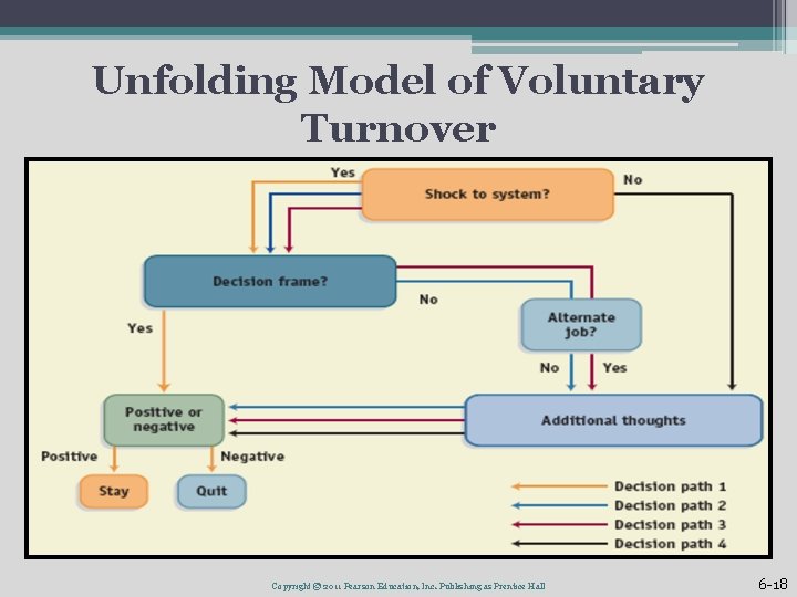 Unfolding Model of Voluntary Turnover Copyright © 2011 Pearson Education, Inc. Publishing as Prentice