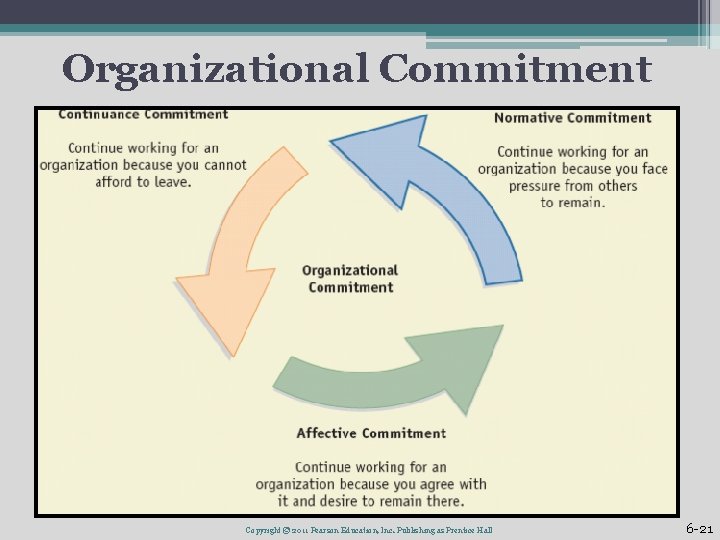 Organizational Commitment Copyright © 2011 Pearson Education, Inc. Publishing as Prentice Hall 6 -21