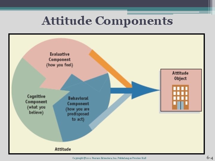 Attitude Components Copyright © 2011 Pearson Education, Inc. Publishing as Prentice Hall 6 -4