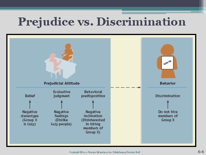 Prejudice vs. Discrimination Copyright © 2011 Pearson Education, Inc. Publishing as Prentice Hall 6