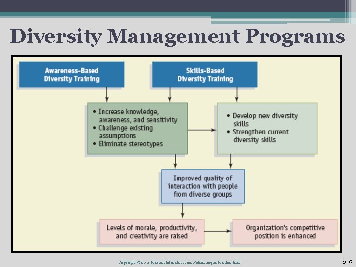 Diversity Management Programs Copyright © 2011 Pearson Education, Inc. Publishing as Prentice Hall 6
