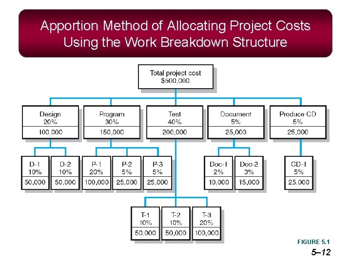 Apportion Method of Allocating Project Costs Using the Work Breakdown Structure FIGURE 5. 1
