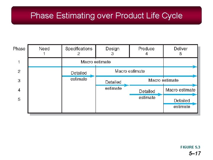 Phase Estimating over Product Life Cycle FIGURE 5. 3 5– 17 