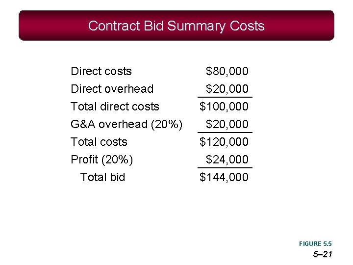 Contract Bid Summary Costs Direct costs Direct overhead Total direct costs G&A overhead (20%)