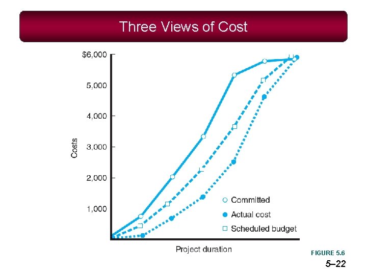 Three Views of Cost FIGURE 5. 6 5– 22 