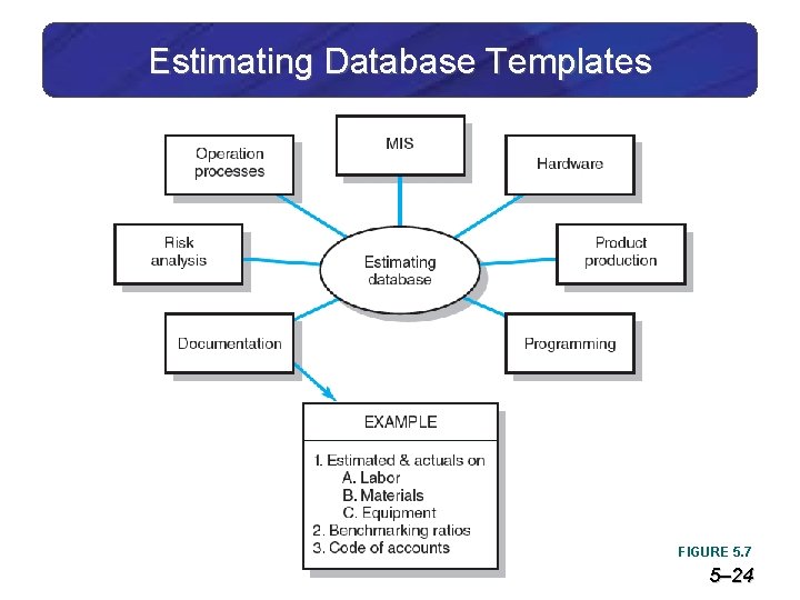 Estimating Database Templates FIGURE 5. 7 5– 24 