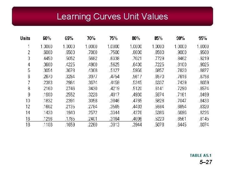 Learning Curves Unit Values TABLE A 5. 1 5– 27 