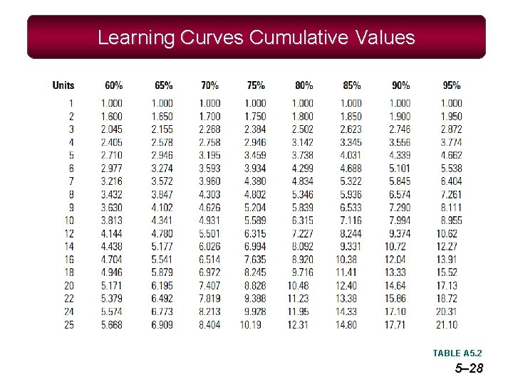 Learning Curves Cumulative Values TABLE A 5. 2 5– 28 