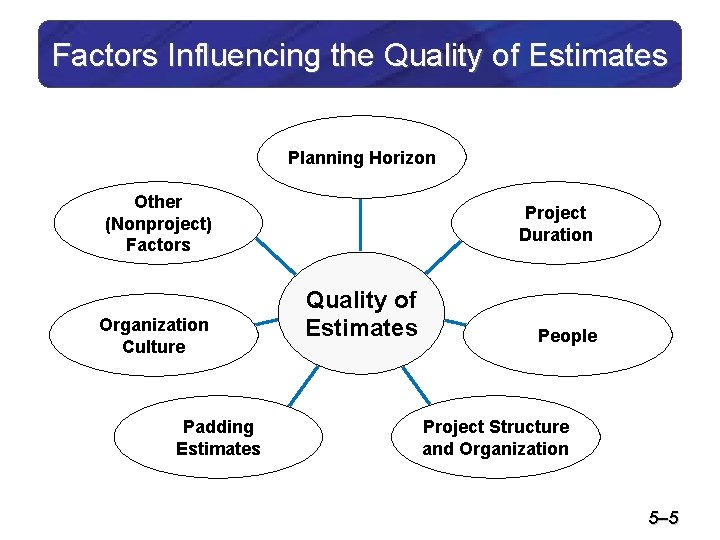 Factors Influencing the Quality of Estimates Planning Horizon Other (Nonproject) Factors Organization Culture Padding
