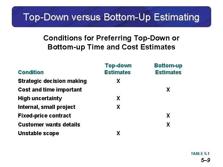 Top-Down versus Bottom-Up Estimating Conditions for Preferring Top-Down or Bottom-up Time and Cost Estimates
