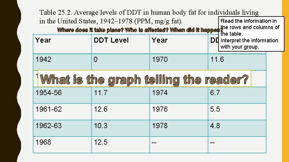 Table 25. 2. Average levels of DDT in human body fat for individuals living