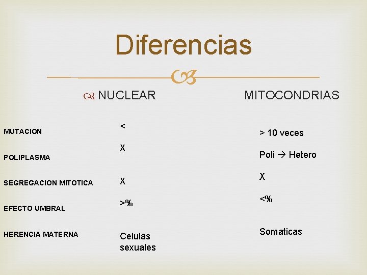 Diferencias NUCLEAR MITOCONDRIAS MUTACION POLIPLASMA SEGREGACION MITOTICA EFECTO UMBRAL HERENCIA MATERNA < X >